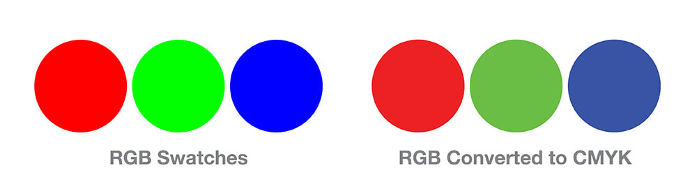 The difference between RGB and CMYK colors. web colors vs print colors.