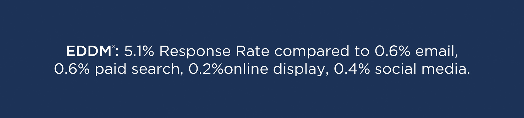 EDDM has a 5.1% response rate compared to 0.6% email, 0.6% paid search, 0.2% online display, 0.4% social media. 