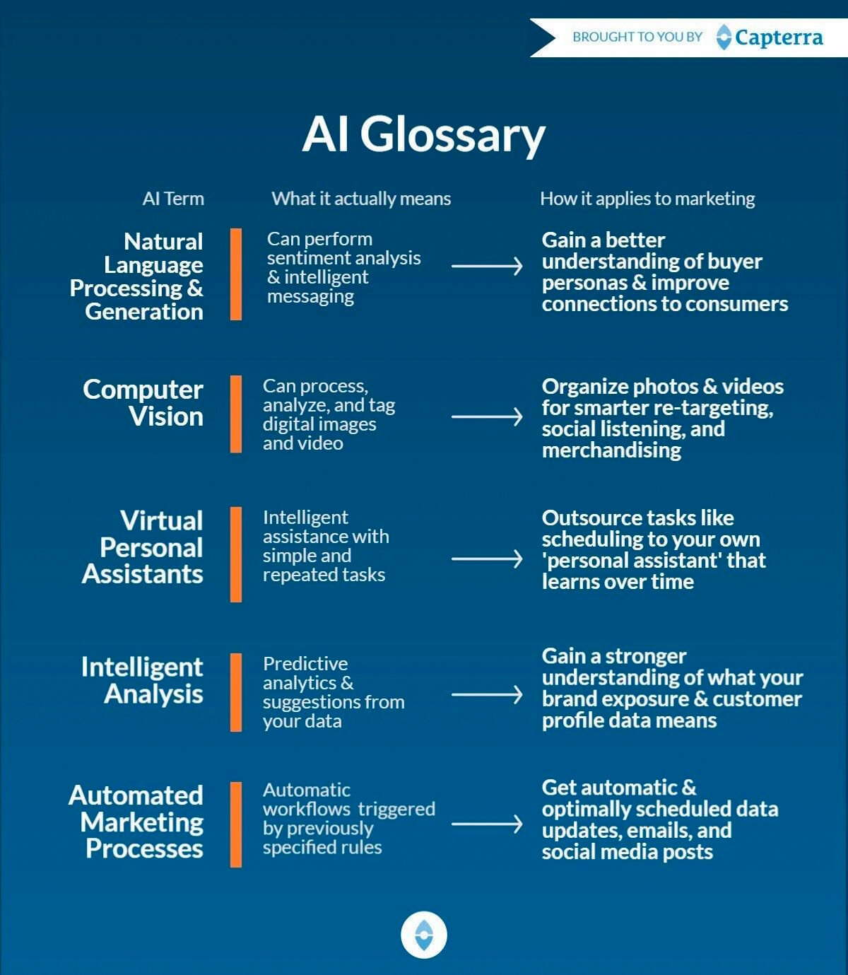 A handy infographic of a list of AI terms.