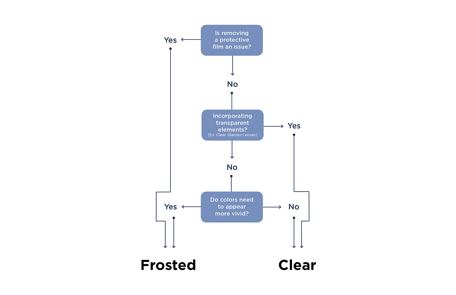 Our infographic takes you down a path to determine which is best for you; frosted or clear plastic cards. 