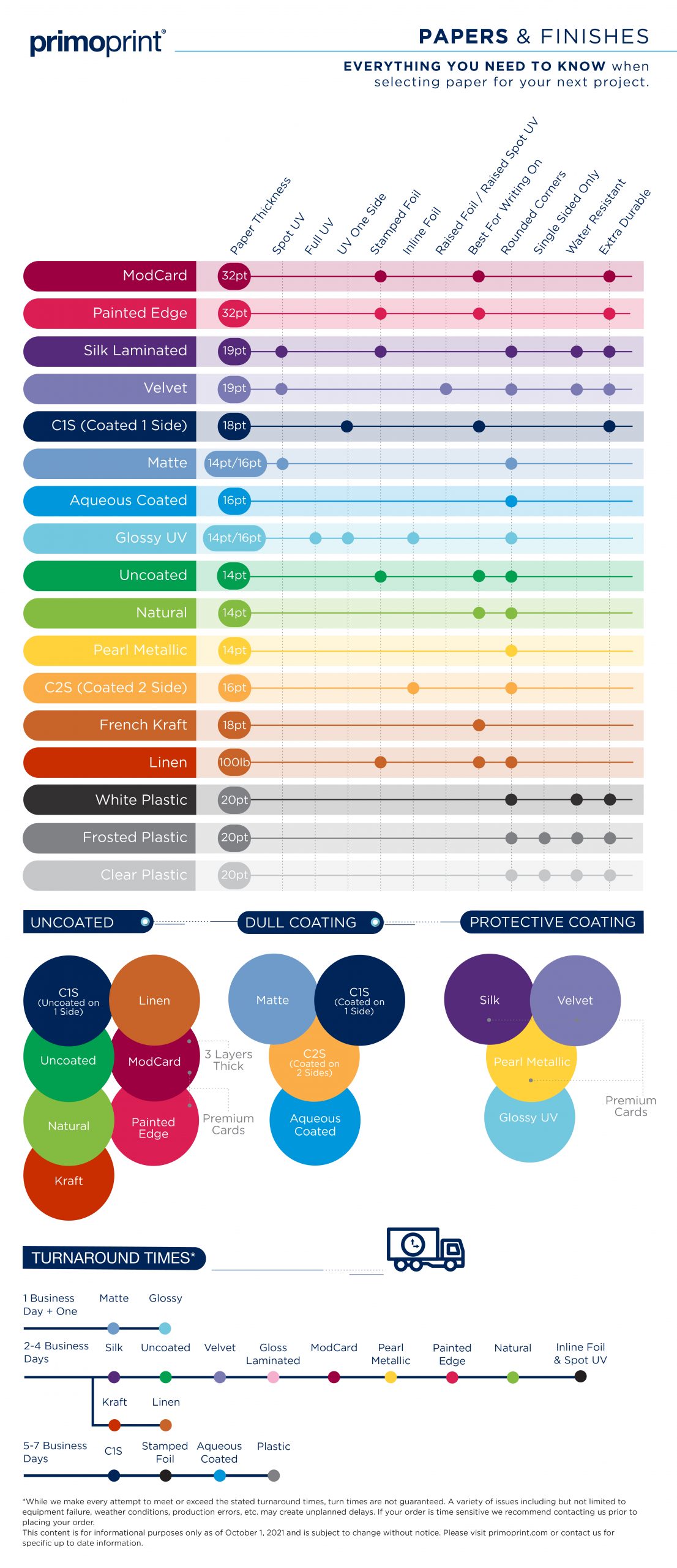 Infographic that Breaks down all Primoprint papers. Learn which is best for your print & project.